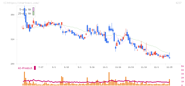 フジプレアム(4237)の日足チャート