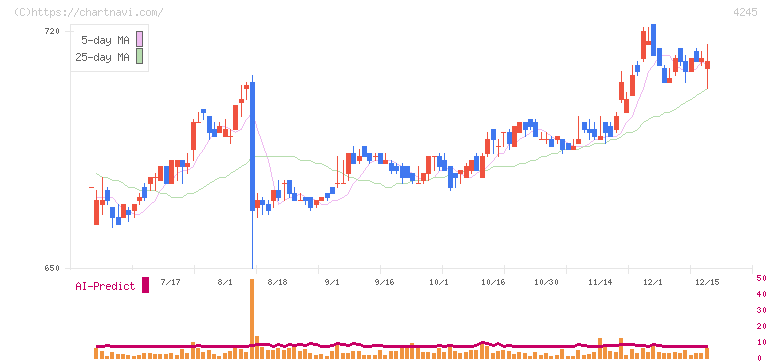 ダイキアクシス(4245)の日足チャート