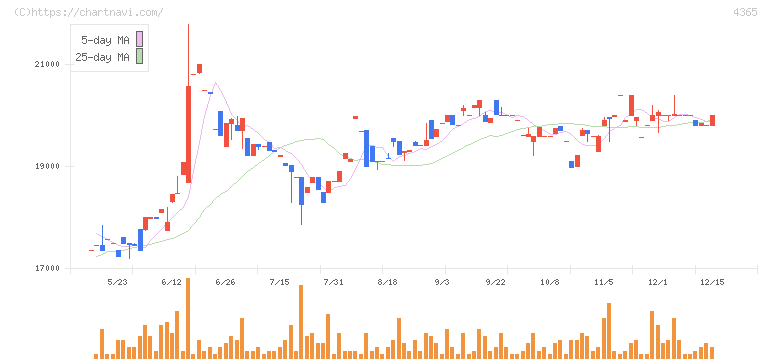 松本油脂製薬(4365)の日足チャート