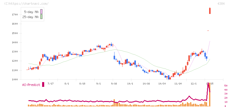 ラクスル(4384)の日足チャート
