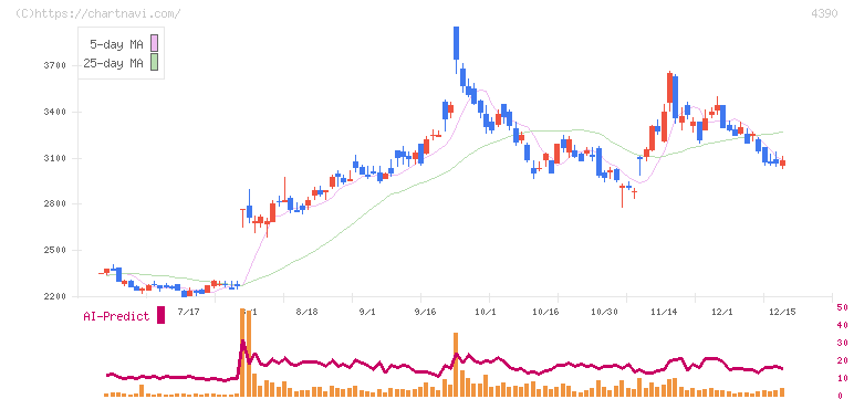 アイ・ピー・エス(4390)の日足チャート