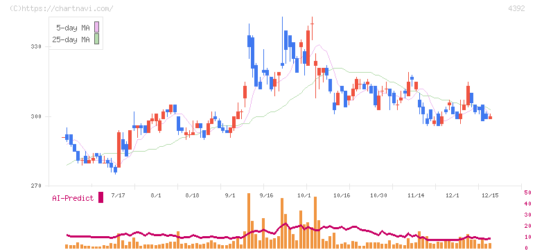 ＦＩＧ(4392)の日足チャート