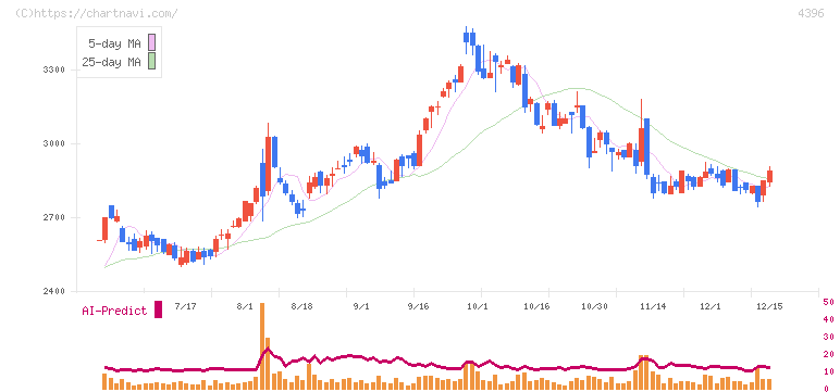 システムサポートホールディングス(4396)の日足チャート