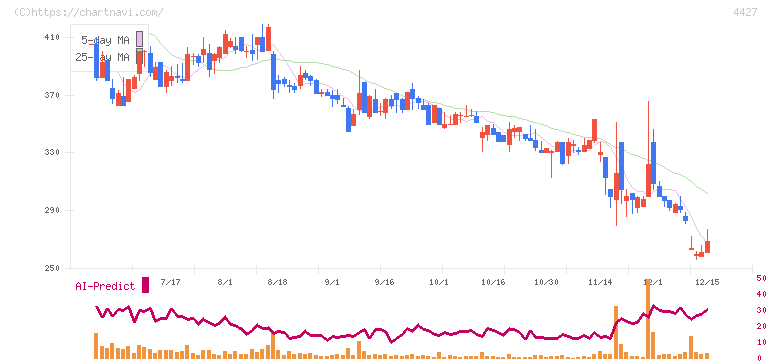 ＥｄｕＬａｂ(4427)の日足チャート