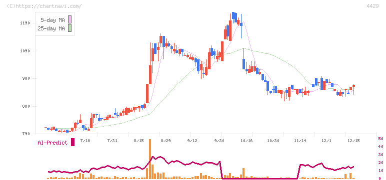 リックソフト(4429)の日足チャート