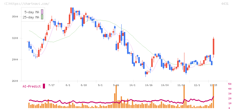 スマレジ(4431)の日足チャート