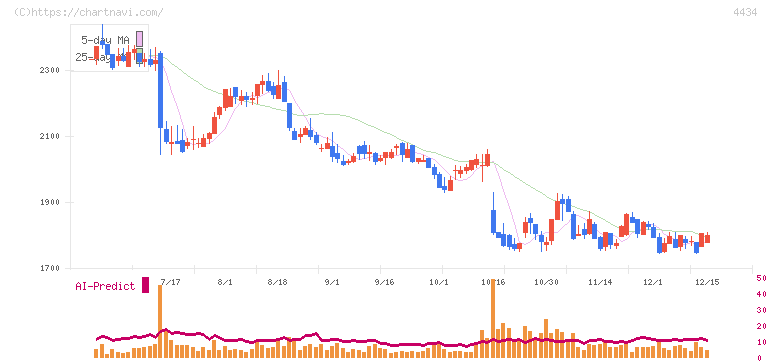 サーバーワークス(4434)の日足チャート