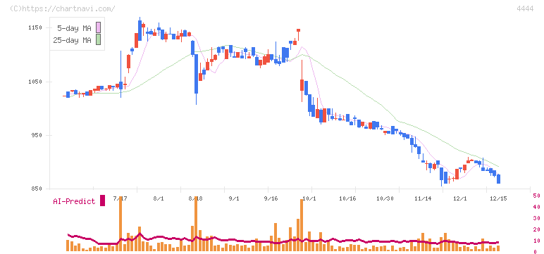 インフォネット(4444)の日足チャート