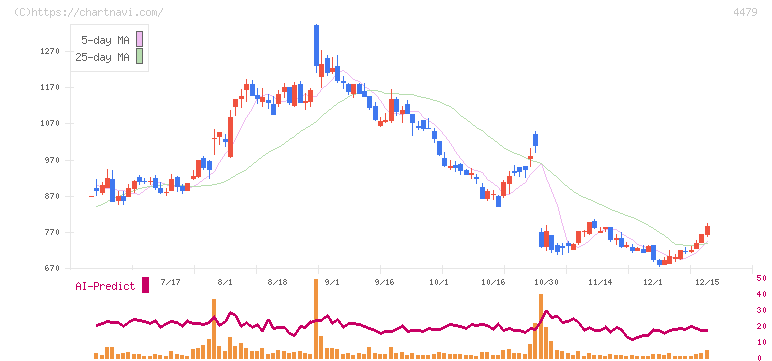 マクアケ(4479)の日足チャート