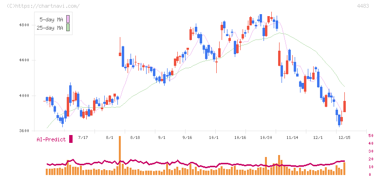 ＪＭＤＣ(4483)の日足チャート