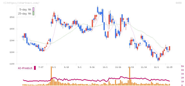 サイバートラスト(4498)の日足チャート