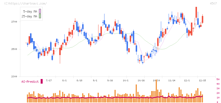 塩野義製薬(4507)の日足チャート