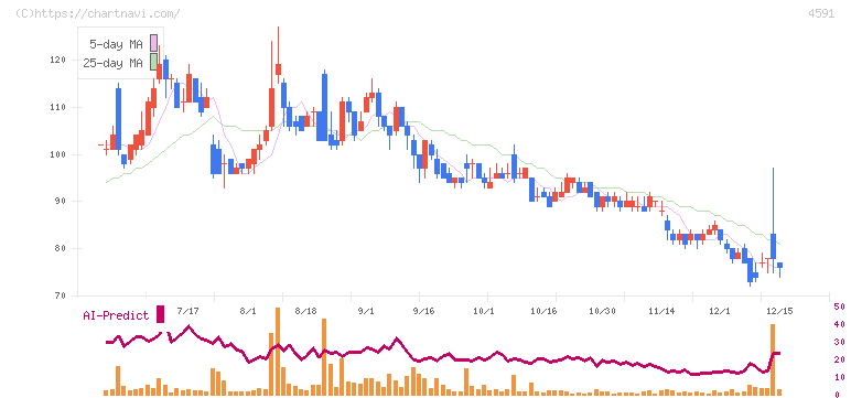 リボミック(4591)の日足チャート