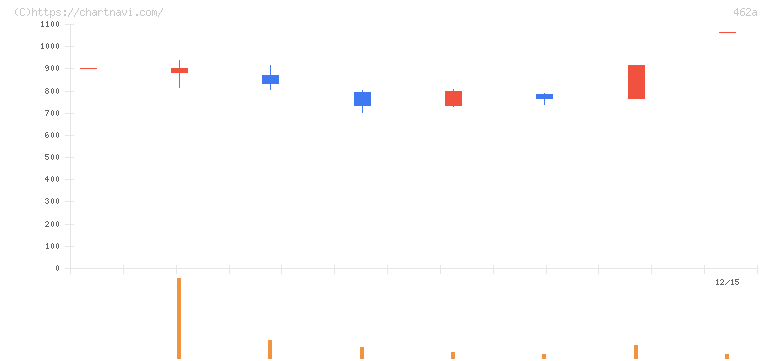 ＦＵＮＤＩＮＮＯ(462A)の日足チャート