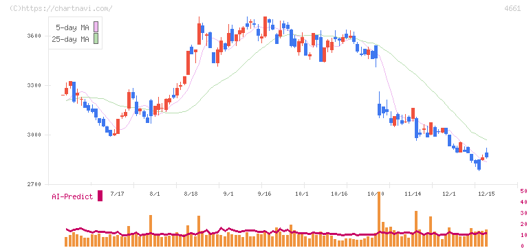 オリエンタルランド(4661)の日足チャート