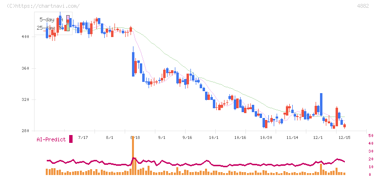 ペルセウスプロテオミクス(4882)の日足チャート