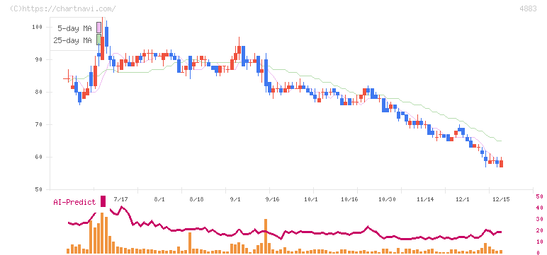 モダリス(4883)の日足チャート
