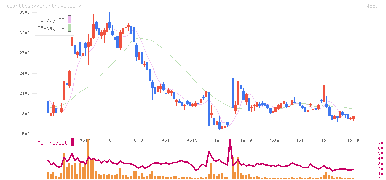 レナサイエンス(4889)の日足チャート