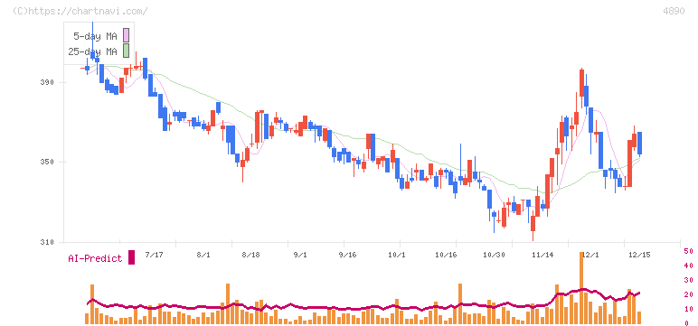 坪田ラボ(4890)の日足チャート