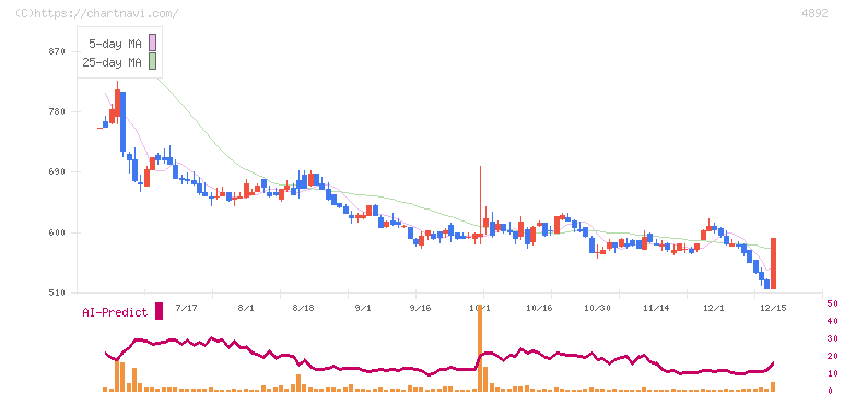 サイフューズ(4892)の日足チャート