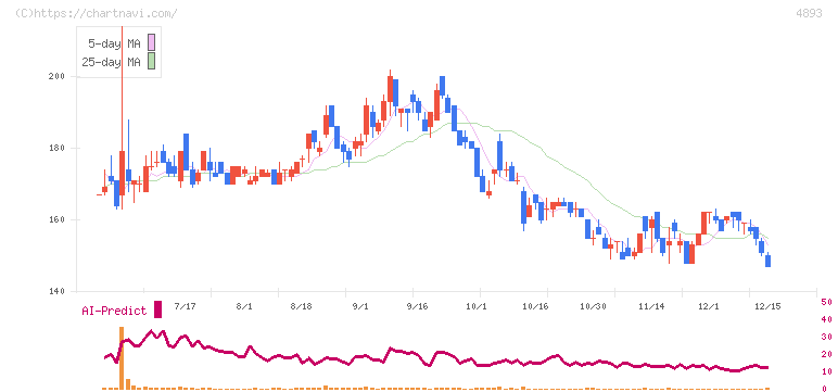 ノイルイミューン・バイオテック(4893)の日足チャート