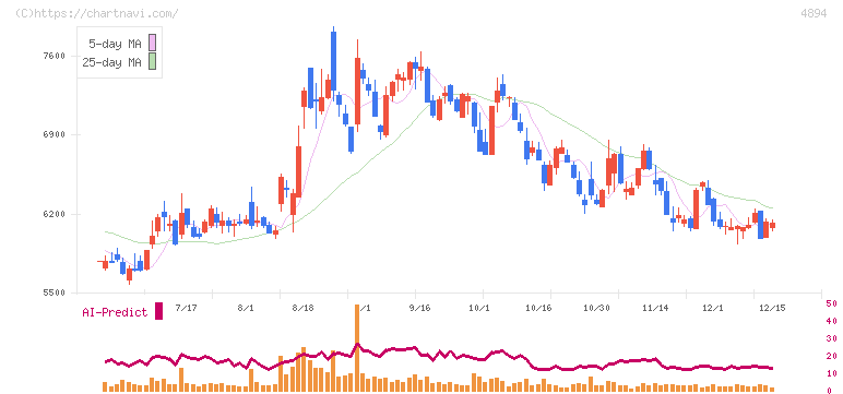 クオリプス(4894)の日足チャート