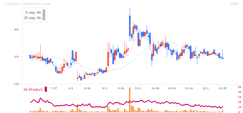 アイビー化粧品(4918)の日足チャート