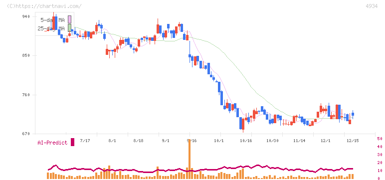 プレミアアンチエイジング(4934)の日足チャート