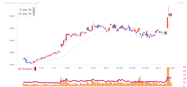 ＪＣＵ(4975)の日足チャート
