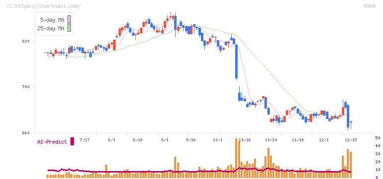 クミアイ化学工業(4996)の日足チャート