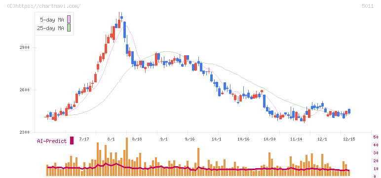 ニチレキグループ(5011)の日足チャート