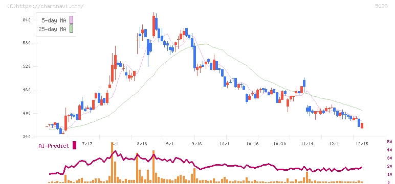 セカンドサイトアナリティカ(5028)の日足チャート