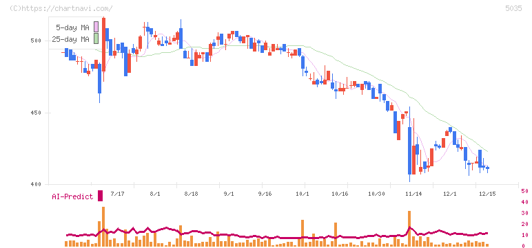 ＨＯＵＳＥＩ(5035)の日足チャート