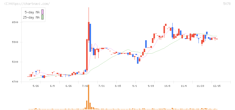 セレコーポレーション(5078)の日足チャート