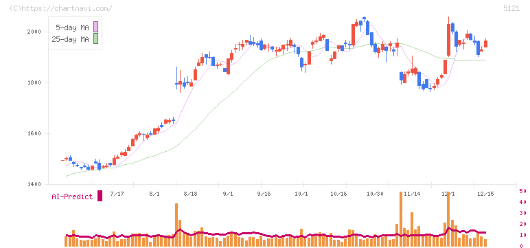 藤倉コンポジット(5121)の日足チャート