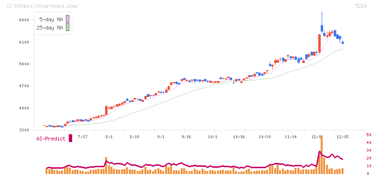 日本電気硝子(5214)の日足チャート