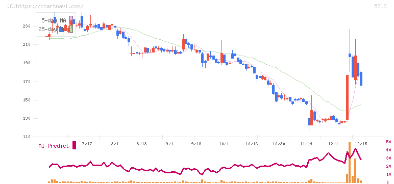 倉元製作所(5216)の日足チャート