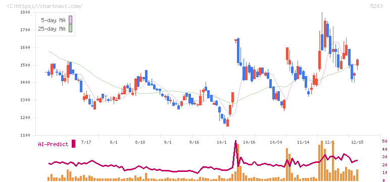 ｎｏｔｅ(5243)の日足チャート