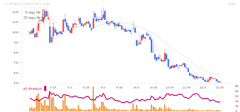 ＥＬＥＭＥＮＴＳ(5246)の日足チャート