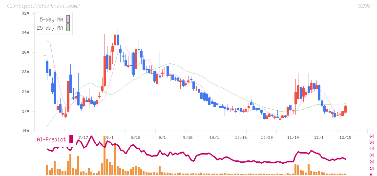 モンスターラボ(5255)の日足チャート