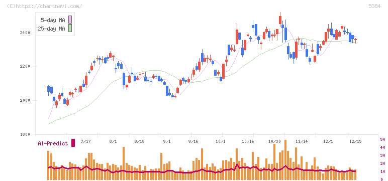 フジミインコーポレーテッド(5384)の日足チャート