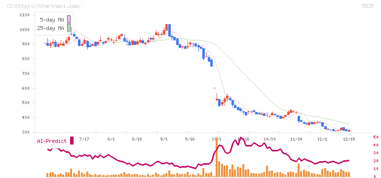 ミガロホールディングス(5535)の日足チャート