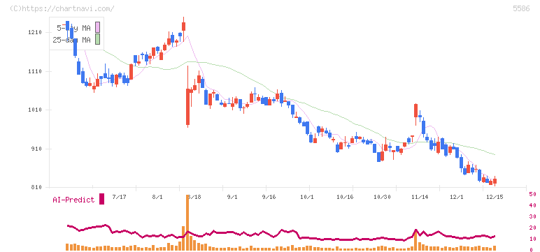 Ｌａｂｏｒｏ．ＡＩ(5586)の日足チャート