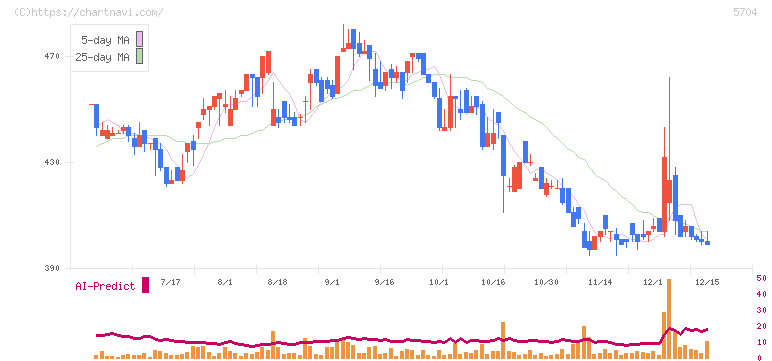 ＪＭＣ(5704)の日足チャート
