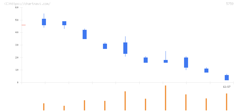 日本電解(5759)の日足チャート
