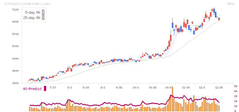 住友電気工業(5802)の日足チャート