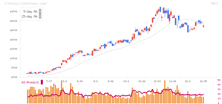 フジクラ(5803)の日足チャート
