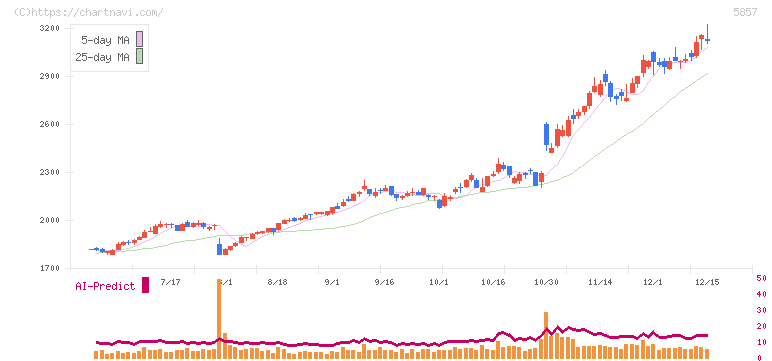 ＡＲＥホールディングス(5857)の日足チャート