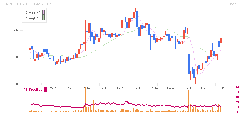 ロココ(5868)の日足チャート