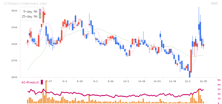 ジーデップ・アドバンス(5885)の日足チャート